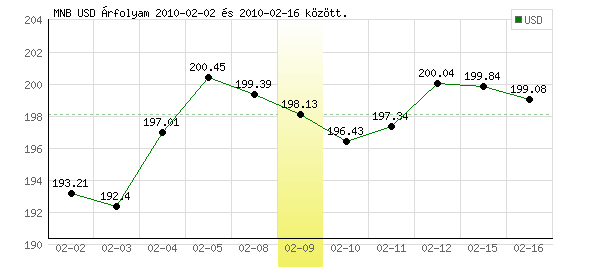 USA Dollár grafikon - 2010. 02. 09.