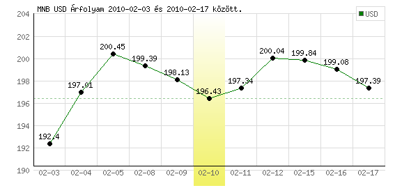USA Dollár grafikon - 2010. 02. 10.