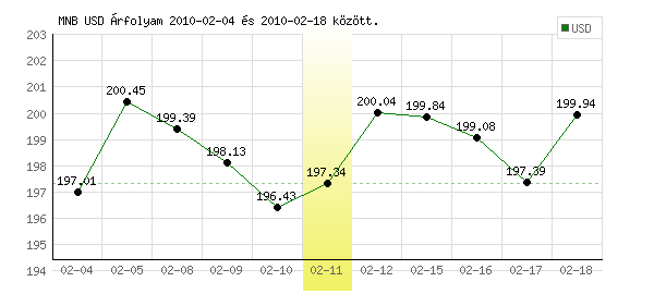 USA Dollár grafikon - 2010. 02. 11.
