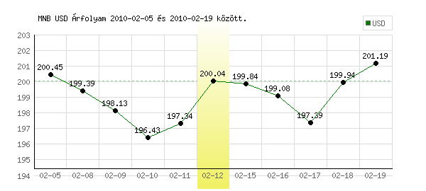 USA Dollár grafikon - 2010. 02. 12.