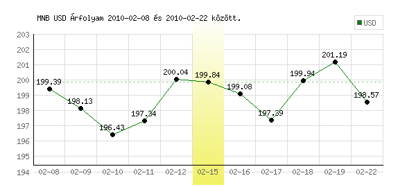 USA Dollár grafikon - 2010. 02. 15.