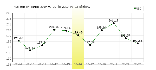 USA Dollár grafikon - 2010. 02. 16.