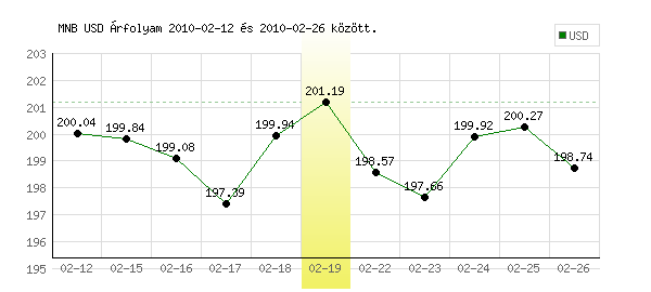 USA Dollár grafikon - 2010. 02. 19.