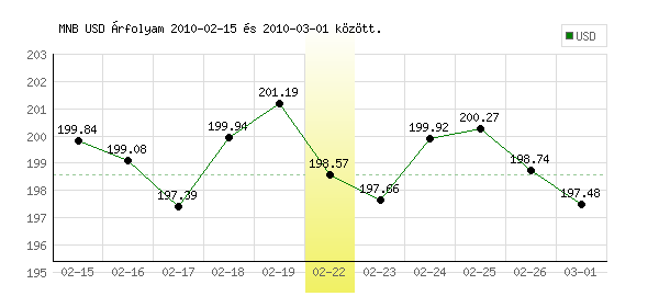 USA Dollár grafikon - 2010. 02. 22.