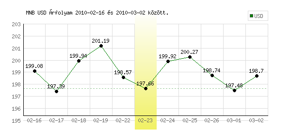 USA Dollár grafikon - 2010. 02. 23.