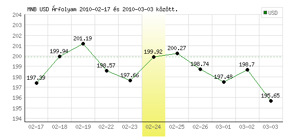USA Dollár grafikon - 2010. 02. 24.