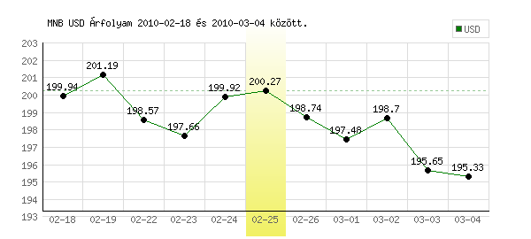 USA Dollár grafikon - 2010. 02. 25.