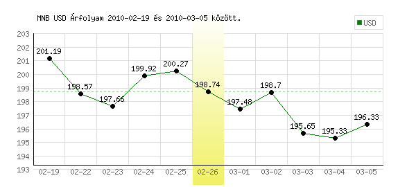 USA Dollár grafikon - 2010. 02. 26.