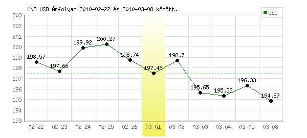 USA Dollár grafikon - 2010. 03. 01.