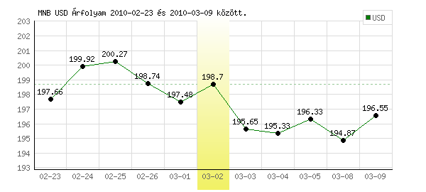 USA Dollár grafikon - 2010. 03. 02.
