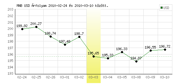 USA Dollár grafikon - 2010. 03. 03.