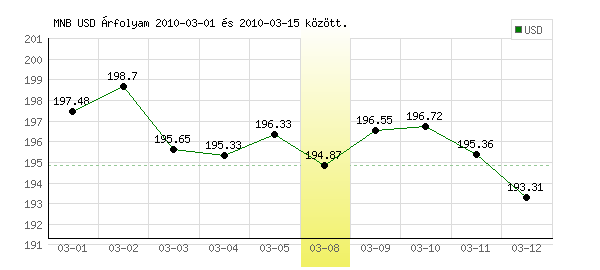 USA Dollár grafikon - 2010. 03. 08.