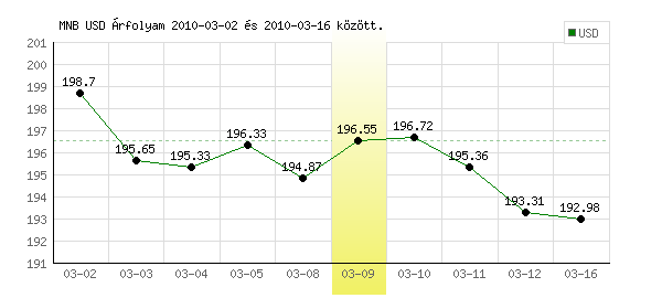 USA Dollár grafikon - 2010. 03. 09.