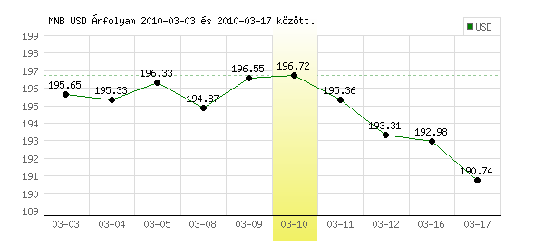 USA Dollár grafikon - 2010. 03. 10.