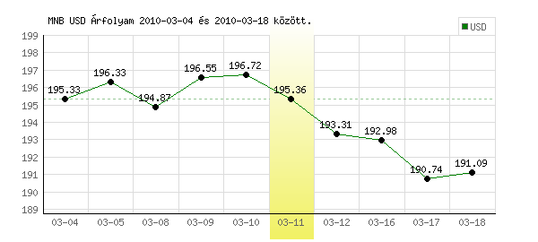 USA Dollár grafikon - 2010. 03. 11.