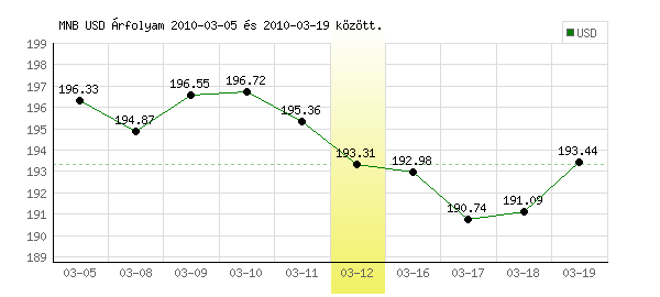 USA Dollár grafikon - 2010. 03. 12.