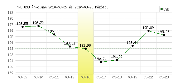 USA Dollár grafikon - 2010. 03. 16.