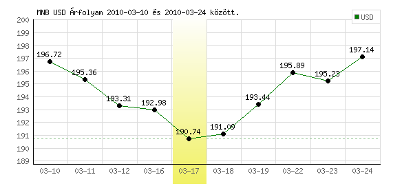 USA Dollár grafikon - 2010. 03. 17.