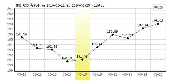 USA Dollár grafikon - 2010. 03. 18.