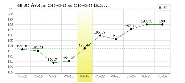 USA Dollár grafikon - 2010. 03. 19.