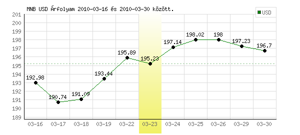 USA Dollár grafikon - 2010. 03. 23.