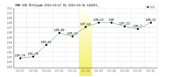 USA Dollár grafikon - 2010. 03. 24.