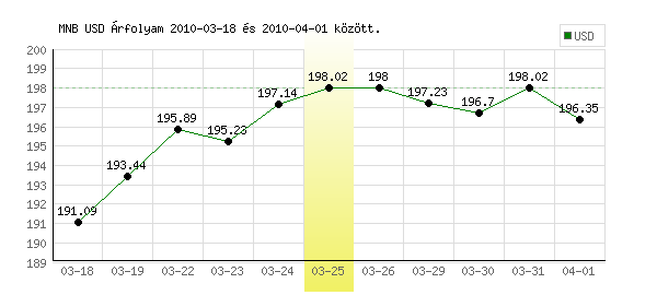 USA Dollár grafikon - 2010. 03. 25.
