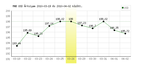 USA Dollár grafikon - 2010. 03. 26.