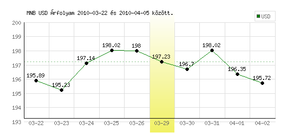USA Dollár grafikon - 2010. 03. 29.