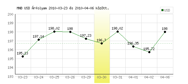 USA Dollár grafikon - 2010. 03. 30.