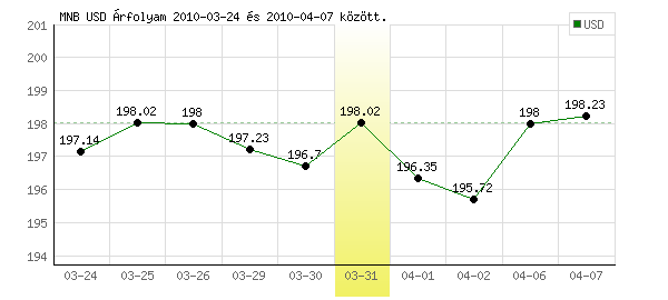 USA Dollár grafikon - 2010. 03. 31.
