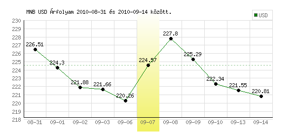 USA Dollár grafikon - 2010. 09. 07.