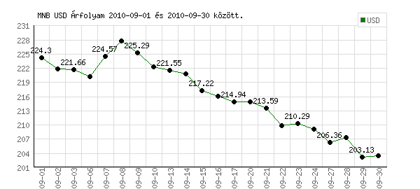 USA Dollár grafikon - 2010. 09.