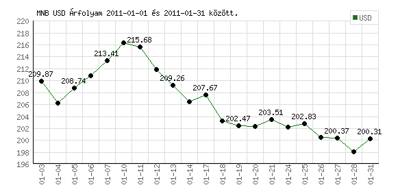 USA Dollár grafikon - 2011. 01.