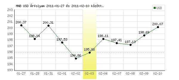 USA Dollár grafikon - 2011. 02. 03.