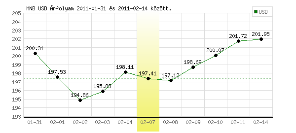 USA Dollár grafikon - 2011. 02. 07.