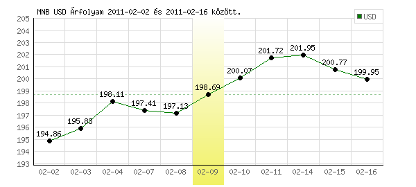 USA Dollár grafikon - 2011. 02. 09.