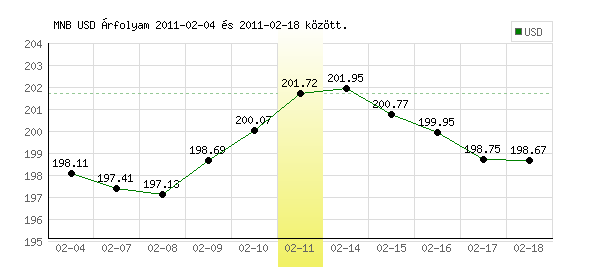 USA Dollár grafikon - 2011. 02. 11.