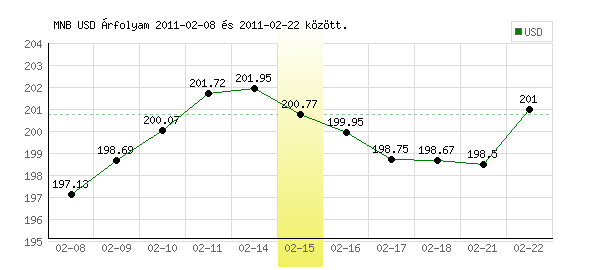 USA Dollár grafikon - 2011. 02. 15.