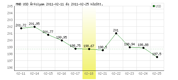 USA Dollár grafikon - 2011. 02. 18.