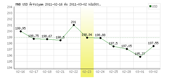 USA Dollár grafikon - 2011. 02. 23.