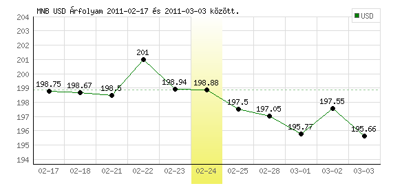 USA Dollár grafikon - 2011. 02. 24.