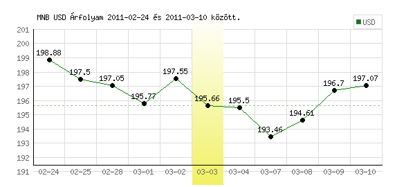 USA Dollár grafikon - 2011. 03. 03.