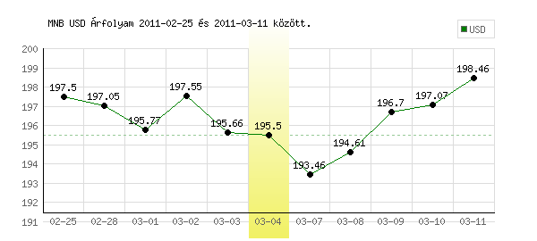 USA Dollár grafikon - 2011. 03. 04.