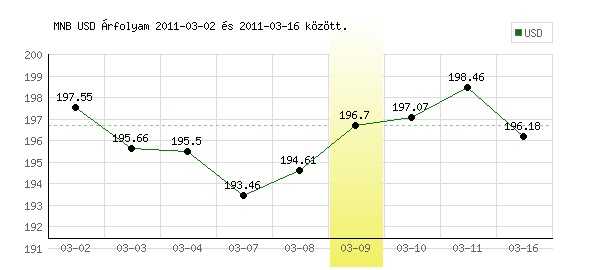 USA Dollár grafikon - 2011. 03. 09.