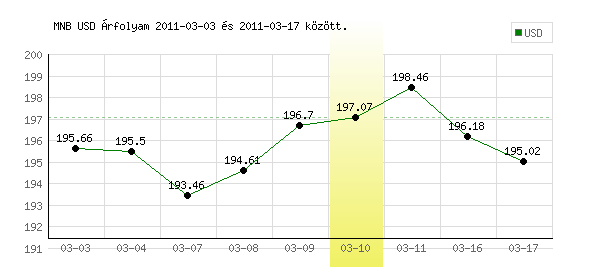 USA Dollár grafikon - 2011. 03. 10.