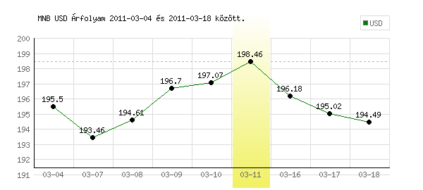 USA Dollár grafikon - 2011. 03. 11.