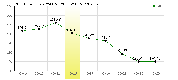 USA Dollár grafikon - 2011. 03. 16.