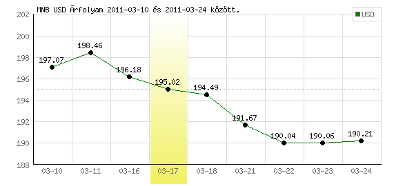 USA Dollár grafikon - 2011. 03. 17.