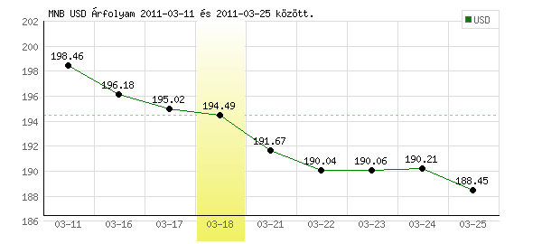 USA Dollár grafikon - 2011. 03. 18.